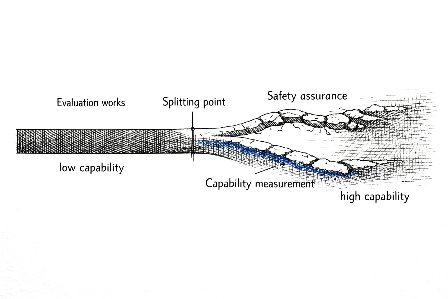 The evaluation spectrum: as AI capability increases, both capability measurement and safety assurance degrade — but safety assurance breaks down structurally.